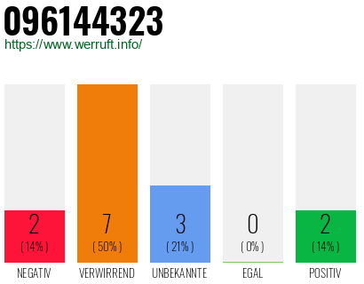 Rufnummer 096144323 Telefonnummer 096144323