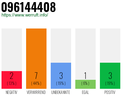 Rufnummer 096144408 Telefonnummer 096144408