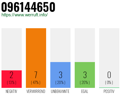 Rufnummer 096144650 Telefonnummer 096144650
