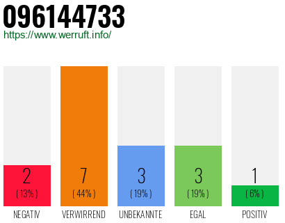 Rufnummer 096144733 Telefonnummer 096144733
