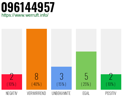 Rufnummer 096144957 Telefonnummer 096144957