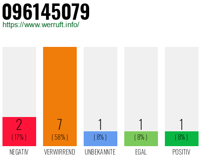Rufnummer 096145079 Telefonnummer 096145079