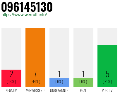 Rufnummer 096145130 Telefonnummer 096145130