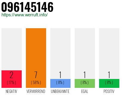 Rufnummer 096145146 Telefonnummer 096145146