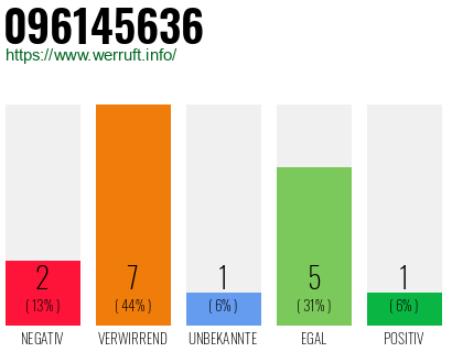 Rufnummer 096145636 Telefonnummer 096145636