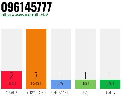 Rufnummer 096145777 Telefonnummer 096145777