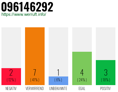 Rufnummer 096146292 Telefonnummer 096146292
