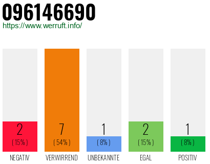 Rufnummer 096146690 Telefonnummer 096146690