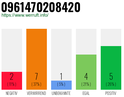 Rufnummer 0961470208420 Telefonnummer 0961470208420