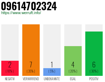 Rufnummer 09614702324 Telefonnummer 09614702324