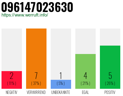 Rufnummer 096147023630 Telefonnummer 096147023630