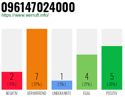 Rufnummer 096147024000 Telefonnummer 096147024000