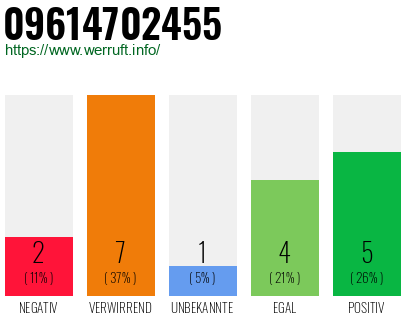 Rufnummer 09614702455 Telefonnummer 09614702455