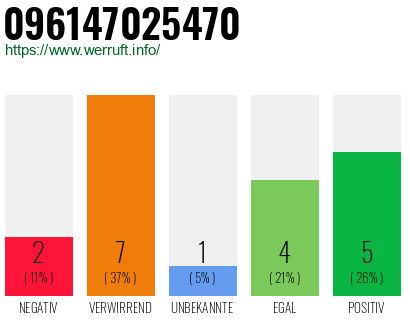 Rufnummer 096147025470 Telefonnummer 096147025470