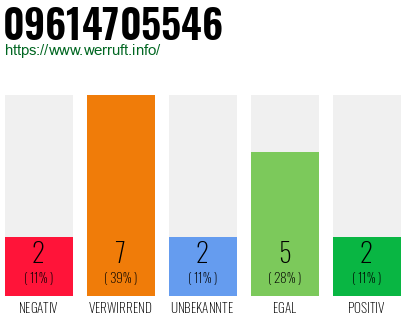 Rufnummer 09614705546 Telefonnummer 09614705546