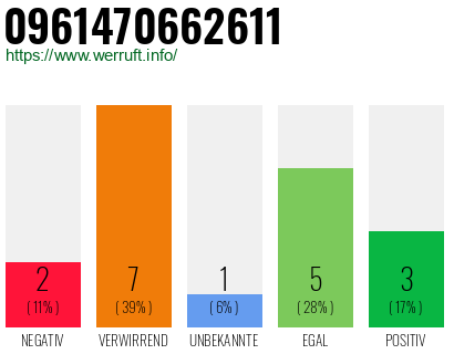 Rufnummer 0961470662611 Telefonnummer 0961470662611