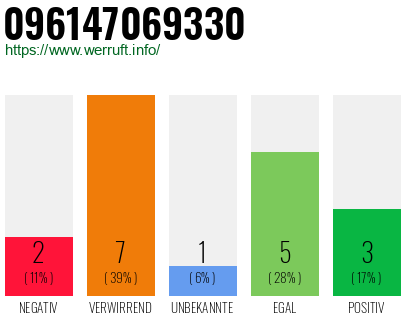 Rufnummer 096147069330 Telefonnummer 096147069330