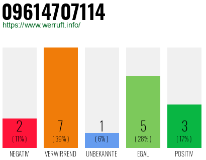 Rufnummer 09614707114 Telefonnummer 09614707114