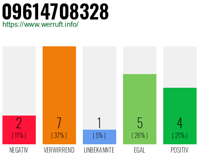 Rufnummer 09614708328 Telefonnummer 09614708328