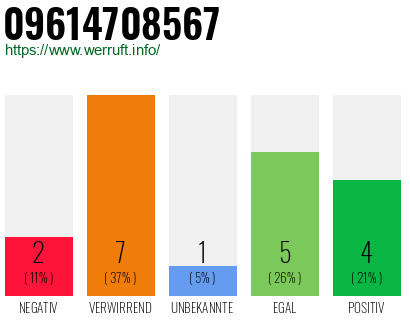 Rufnummer 09614708567 Telefonnummer 09614708567