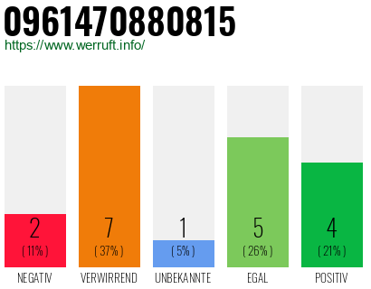 Rufnummer 0961470880815 Telefonnummer 0961470880815
