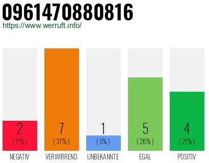 Rufnummer 0961470880816 Telefonnummer 0961470880816