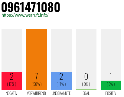 Rufnummer 0961471080 Telefonnummer 0961471080