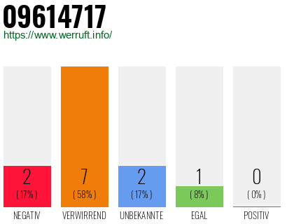 Rufnummer 09614717 Telefonnummer 09614717