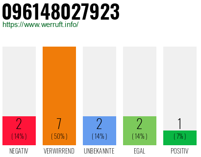 Rufnummer 096148027923 Telefonnummer 096148027923