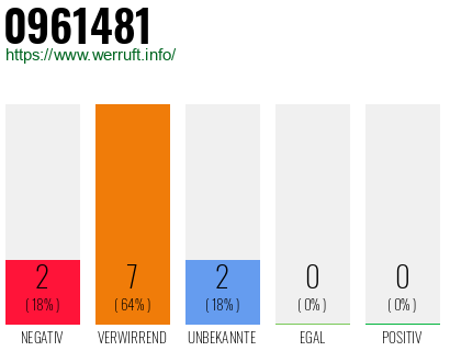 Rufnummer 0961481 Telefonnummer 0961481
