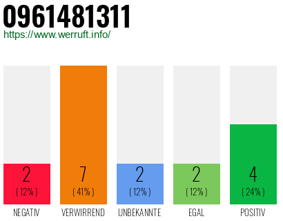 Rufnummer 0961481311 Telefonnummer 0961481311