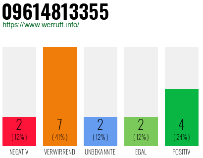 Rufnummer 09614813355 Telefonnummer 09614813355