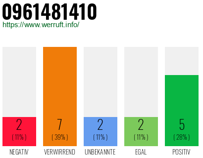 Rufnummer 0961481410 Telefonnummer 0961481410