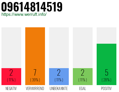 Rufnummer 09614814519 Telefonnummer 09614814519