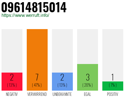 Rufnummer 09614815014 Telefonnummer 09614815014