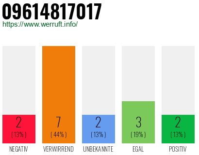 Rufnummer 09614817017 Telefonnummer 09614817017