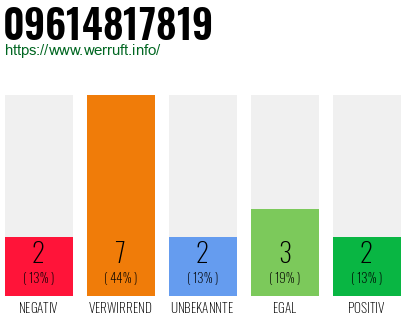 Rufnummer 09614817819 Telefonnummer 09614817819