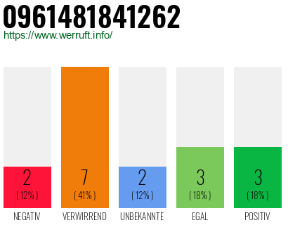 Rufnummer 0961481841262 Telefonnummer 0961481841262