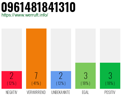 Rufnummer 0961481841310 Telefonnummer 0961481841310