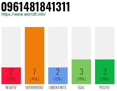Rufnummer 0961481841311 Telefonnummer 0961481841311