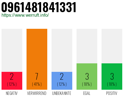 Rufnummer 0961481841331 Telefonnummer 0961481841331