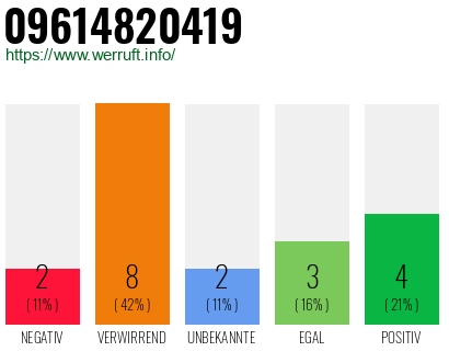 Rufnummer 09614820419 Telefonnummer 09614820419
