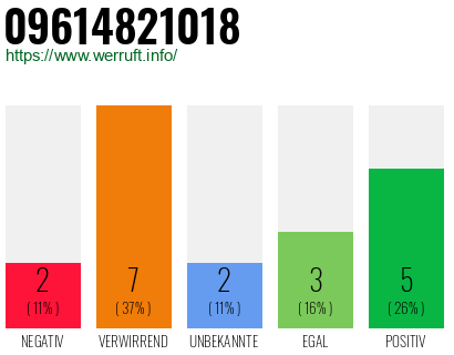 Rufnummer 09614821018 Telefonnummer 09614821018