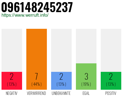 Rufnummer 096148245237 Telefonnummer 096148245237