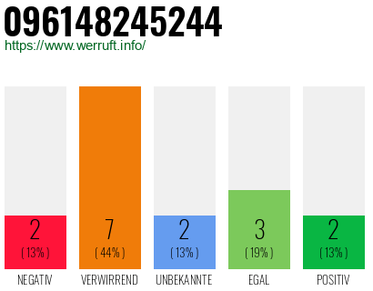 Rufnummer 096148245244 Telefonnummer 096148245244