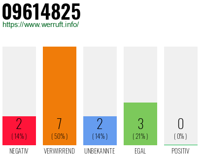 Rufnummer 09614825 Telefonnummer 09614825