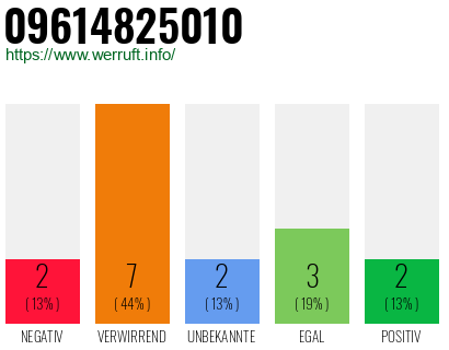 Rufnummer 09614825010 Telefonnummer 09614825010