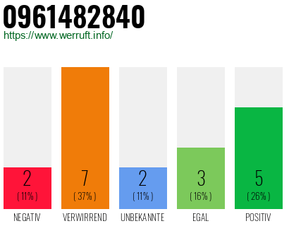 Rufnummer 0961482840 Telefonnummer 0961482840