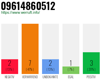 Rufnummer 09614860512 Telefonnummer 09614860512