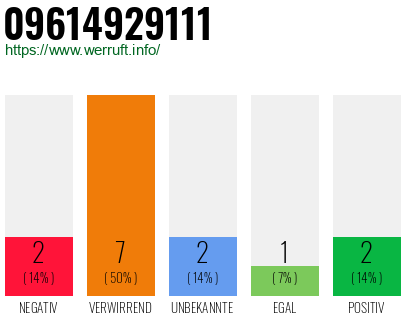 Rufnummer 09614929111 Telefonnummer 09614929111